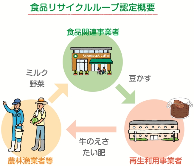 再生利用事業計画 (食品リサイクルループ)のイメージ