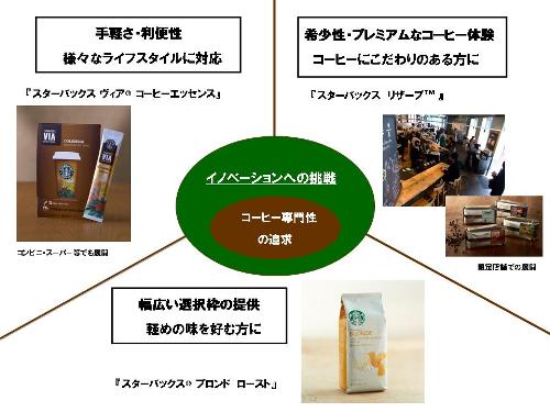 スターバックスが展開する新商品分野