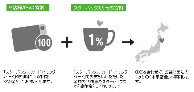 ハミングバード スターバックス カード プログラム