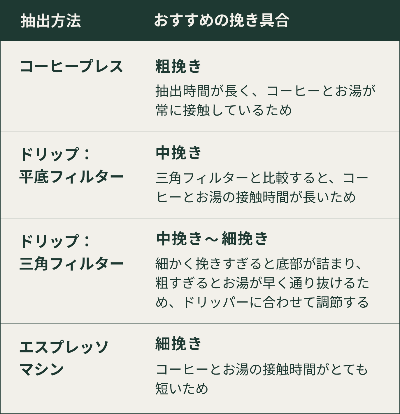 抽出方法ごとのおすすめの挽き具合