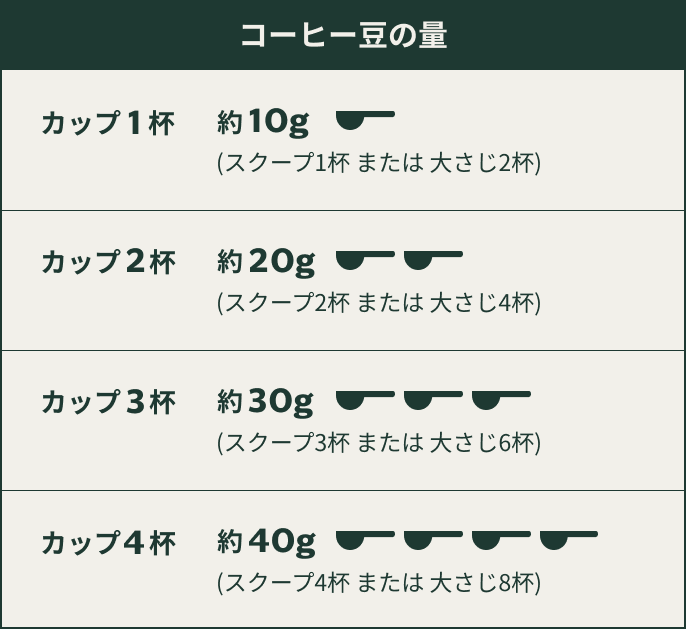 カップ1杯から4杯に対しそれぞれ必要なコーヒー豆の量を示した表