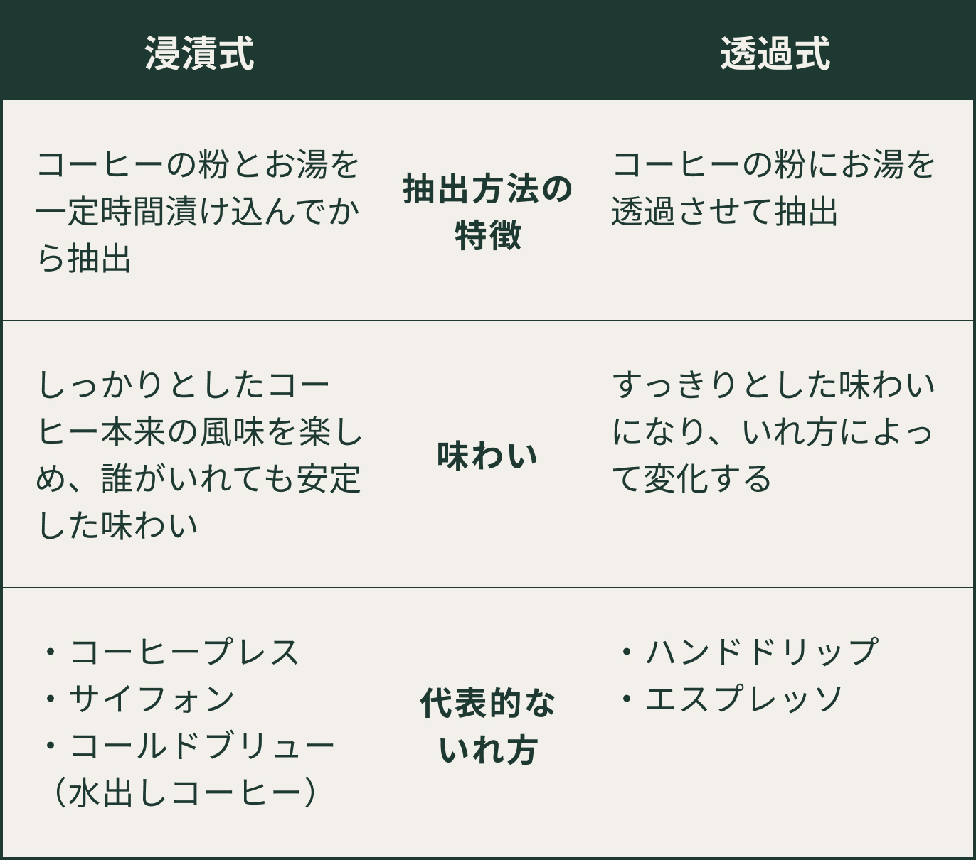浸漬式と透過式の違いによるおすすめの挽き具合を表した図表