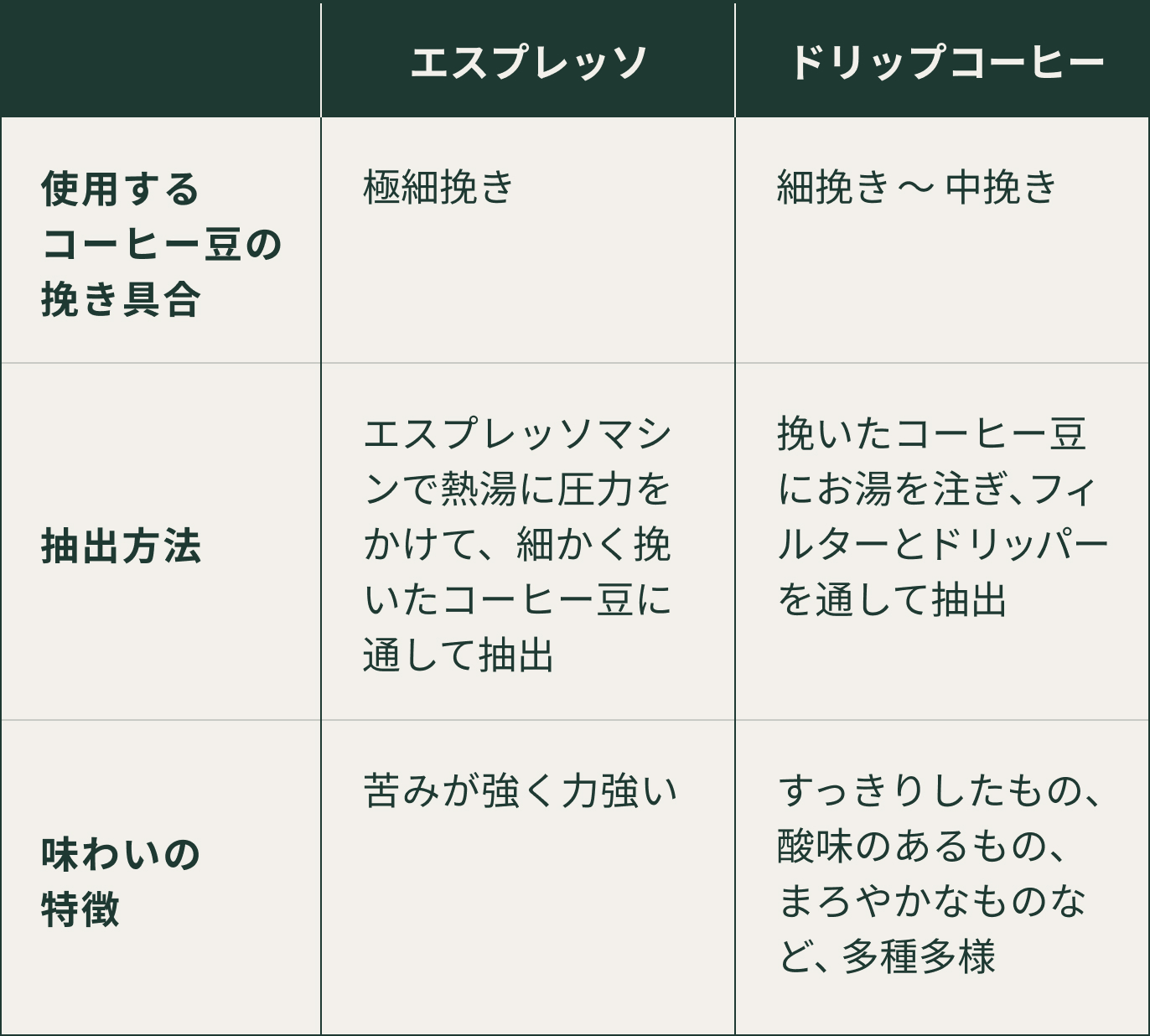 エスプレッソとドリップコーヒーの違い